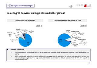 4     Le séjour pendant le congrès



Les congrès couvrent un large bassin d’hébergement

                Congressistes CNIT la Défense                                              Congressistes Palais des Congrès de Paris

                                                         Interrogés : 380                                                                      Interrogés : 629
                                                        Répondants : 305                                                                      Répondants : 558



                 Seine-St-
                           Val-de-Marne                                                                           Yvelines
                  Denis                 Val d'Oise
                    2%
                                1%                                                                                 0,4% Seine-et-Marne
Hauts-de-                                  4%                                                                                0,4%      Essonne
 Seine                                                                                                                                  0,2%
  8%            Essonne
                  3%                                                                                                            Hauts-de-Seine
                                                                                                                                     9,0%
     Yvelines                                                                                         Paris                               Seine-St-Denis
       6%                                                                                            87,3%                                    1,3%
                                       Paris                                                                                                   Val-de-Marne
                                       76%                                                                                      Val-d'Oise         1,4%
                                                                                                                                  0,2%

     Analyse et commentaires :

                Les congressistes dont le congrès s’est tenu au CNIT la Défense et au Palais des Congrès de Paris logent en majorité à Paris (respectivement 76%
                et 87%).
                Malgré l’importance de la proximité immédiate du lieu du congrès dans le choix de l’hébergement, on remarque que l’hébergement est épars dans
                le sens où chaque congrès couvre un large bassin, notamment si l’on considère les différents arrondissements de Paris dans lesquels les
                congressistes séjournent.

                                                                                                                                                                  31
 