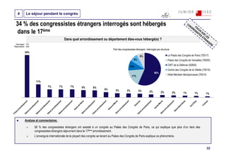 4         Le séjour pendant le congrès

  34 % des congressistes étrangers interrogés sont hébergés
  dans le 17ème
                                             Dans quel arrondissement ou département êtes-vous hébergé(e) ?
 Interrogés : 701
Répondants : 636
                                                                                     Part des congressistes étrangers interrogés par structure
            34%
                                                                                                               8%                           Le Palais des Congrès de Paris (75017)
                                                                                                         8%                                 Palais des Congrès de Versailles (78000)
                                                                                                                                            CNIT de la Défense (92800)
                                                                                                     10%
                                                                                                                                            Centre des Congrès de la Villette (75019)
                                                                                                                              56%
                                                                                                       17%
                                                                                                                                            Hôtel Méridien Montparnasse (75014)

                     11%
                               7%       7%       7%        6%       6%
                                                                             4%        3%         3%          3%         2%          2%          2%        1%        1%         1%




            Analyse et commentaires :

                    56 % des congressistes étrangers ont assisté à un congrès au Palais des Congrès de Paris, ce qui explique que plus d’un tiers des
                    congressistes étrangers séjournent dans le 17ème arrondissement.
                    L’envergure internationale de la plupart des congrès se tenant au Palais des Congrès de Paris explique ce phénomène.


                                                                                                                                                                                  32
 