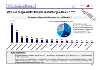 4        Le séjour pendant le congrès


29 % des congressistes français sont hébergés dans le 17ème
                                             Dans quel arrondissement ou département êtes-vous hébergé(e) ?
     Interrogés : 892
    Répondants : 744
                                                                                      Part des congressistes français interrogés par structure
        29%
                                                                                                                    5%                           CNIT de la Défense (92800)
                                                                                                              13%                                Le Palais des Congrès de Paris (75017)
                                                                                                                                  35%            Centre des Congrès de la Villette (75019)
                                                                                                        13%                                      Palais des Congrès de Versailles (78000)
                        18%                                                                                                                      Paris Porte de Versailles (75015)
                                                                                                                                                 Hôtel Méridien Montparnasse (75014)
                                                                                                           16%
                                                                                                                          26%
                              8%        8%
                                                  6%        5%        5%
                                                                               4%        3%          3%          3%          2%         2%           1%         1%        1%         1%




        Analyse et commentaires :
                   29% des congressistes français sont hébergés dans le 17ème arrondissement. Ils sont également 18% à séjourner dans le 19ème et 8% à loger dans
                   le 15ème arrondissement.
                   La répartition des congressistes français par site d’accueil de congrès est plus équilibrée que celle des étrangers. Il s’agit là sans doute d’un autre
                   effet du caractère local de la rotation des congrès qui fidélise les congressistes et les amène à mieux connaître Paris en optant pour des
                   hébergements dans des arrondissements moins connus.
                                                                                                                                                                                      33
 