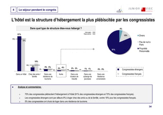 4        Le séjour pendant le congrès


L’hôtel est la structure d’hébergement la plus plébiscitée par les congressistes
                         Dans quel type de structure êtes-vous hébergé ?                                                                 4%
                                                                                               Interrogés : 1593
       81%                                                                                    Répondants : 1593
                                                                                                                                              15%            Divers
75%
             70%
                                                                                                                                                             Pas de nuit à
                                                                                                                                                             Paris

                                                                                                                                   81%                       Propriété
                                                                                                                                                             Personnelle



                               18%
                   14%
                          9%                5% 5%
                                                              2% 4%         2% 2%              1% 1%                 0% 0%
                                     5%
                                                         3%           2%                 1%                                               Congressistes étrangers
      Dans un hôtel   Chez des amis /       Dans une          Autre         Dans une           Dans une             Dans une              Congressistes français
                          famille         résidence de                     location de        auberge de            résidence
                                            tourisme                         meublé            jeunesse            universitaire


        Analyse et commentaires :


                 75% des congressistes plébiscitent l’hébergement à l’hôtel (81% des congressistes étrangers et 70% des congressistes français).
                 Les congressistes étrangers sont par ailleurs 9% à loger chez des amis ou de la famille, contre 18% pour les congressistes français.
                 5% des congressistes ont choisi de loger dans une résidence de tourisme.

                                                                                                                                                                        34
 