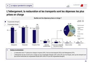 4      Le séjour pendant le congrès


L’hébergement, la restauration et les transports sont les dépenses les plus
prises en charge
                                                         Quelles sont les dépenses prises en charge ?
                                                                                                                                                             Interrogés : 1593
                                                                                                                                                            Répondants : 1588
 Congressistes étrangers
 Congressistes français                                        36%
                                                                                                                                         4% 4%
                                                                                                                                                              Agriculteur exploitant
         32%                    32%    33%
                          33%
                                               32%                                                                                               15%          Cadre de la fonction
                                                                                                                                                              publique
                                                        27%
                                                                                                                                                              Cadre d'entreprise
27%                                                                                                                          38%
                23%                                                                                                                                   15%     Ouvrier

                                                                                                                                                              Profession libérale

                                                                                                                                           19%         4%     Retraité

                                                                                                                                                              Technicien, Agent de
                                                                                                                                                              maîtrise
                                                                                 4%      5%
                                                                          4%                            3%
                                                                                                               1%           1%
                                                                                                                                    1%      1%         1%
                                                                                                                                                            1%           1%
                                                                                                  2%

        Hébergement             Restauration         Transports à Paris           Dépenses        Aucune de ces dépenses         Visites et sorties            Autre
                                                                               professionnelles     n'est prise en charge


      Analyse et commentaires :

               La restauration est le 1er poste pris en charge en moyenne (33%). Il est suivi des transports (32%) et de l’hébergement (27%).
               L’hébergement est plus souvent pris en charge pour les congressistes étrangers (32% contre 23% pour les français), alors que les transports sont
               plus souvent remboursés aux congressistes français (36% contre 27% pour les congressistes étrangers).


                                                                                                                                                                                       36
 