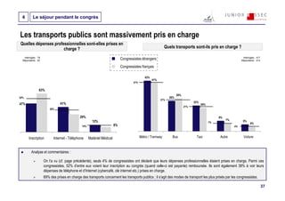 4         Le séjour pendant le congrès


Les transports publics sont massivement pris en charge
Quelles dépenses professionnelles sont-elles prises en
                      charge ?                                                                               Quels transports sont-ils pris en charge ?

   Interrogés : 79                                                                                                                                                 Interrogés : 417
  Répondants : 62
                                                                             Congressistes étrangers                                                              Répondants : 414

                                                                             Congressistes français

                                                                                              43%
                                                                                                    41%
                                                                                     41%

                 63%
                                                                                                                      28%
52%                                                                                                             26%
                                                                                                          27%
                                41%                                                                                               22%
47%                                                                                                                                     20%
                                                                                                                            21%
                         38%

                                              29%                                                                                                  9%
                                                                                                                                                        7%         6%
                                                       12%                                                                                    7%                         4%
                                               10%                      8%                                                                                   4%



       Inscription         Internet - Téléphone      Matériel Médical                      Métro / Tramway        Bus              Taxi            Autre            Voiture



          Analyse et commentaires :

                     On l’a vu (cf. page précédente), seuls 4% de congressistes ont déclaré que leurs dépenses professionnelles étaient prises en charge. Parmi ces
                     congressistes, 52% d’entre eux voient leur inscription au congrès (quand celle-ci est payante) remboursée. Ils sont également 38% à voir leurs
                     dépenses de téléphone et d’Internet (cybercafé, clé internet etc.) prises en charge.
                     69% des prises en charge des transports concernent les transports publics ; il s’agit des modes de transport les plus prisés par les congressistes.

                                                                                                                                                                                      37
 