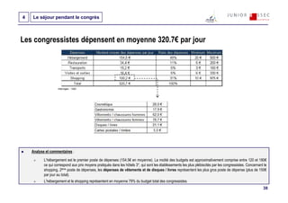 4   Le séjour pendant le congrès



Les congressistes dépensent en moyenne 320.7€ par jour




                    Interrogés : 1593




    Analyse et commentaires :

           L’hébergement est le premier poste de dépenses (154.5€ en moyenne). La moitié des budgets est approximativement comprise entre 120 et 180€
           ce qui correspond aux prix moyens pratiqués dans les hôtels 3*, qui sont les établissements les plus plébiscités par les congressistes. Concernant le
           shopping, 2ème poste de dépenses, les dépenses de vêtements et de disques / livres représentent les plus gros poste de dépense (plus de 150€
           par jour au total).
           L’hébergement et le shopping représentent en moyenne 79% du budget total des congressistes.
                                                                                                                                                             38
 