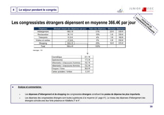 4   Le séjour pendant le congrès



Les congressistes étrangers dépensent en moyenne 366.4€ par jour




                   Interrogés : 701




    Analyse et commentaires :


           Les dépenses d’hébergement et de shopping des congressistes étrangers constituent les postes de dépense les plus importants.
           Les dépenses des congressistes étrangers sont toutes supérieures à la moyenne (cf. page 41). Le niveau des dépenses d’hébergement des
           étrangers coïncide avec leur forte présence en hôtellerie 3* et 4*.

                                                                                                                                                   39
 