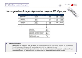 4   Le séjour pendant le congrès



Les congressistes français dépensent en moyenne 280.0€ par jour




                     Interrogés : 892




    Analyse et commentaires :

           L’hébergement est le principal poste de dépense des congressistes français (128.1€ par jour en moyenne). On note également
           l’importance du shopping (90.9€ par jour) 2ème poste de dépenses, à l’instar des congressistes étrangers.
           D’une manière générale, les profils de dépenses des français et des étrangers sont assez comparables. Les parts du budget des français
           allouées à la restauration, aux transports ou encore aux visites et sorties sont par exemple similaires à celles des étrangers.

                                                                                                                                                    40
 