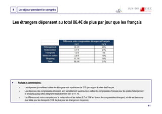 4   Le séjour pendant le congrès



Les étrangers dépensent au total 86.4€ de plus par jour que les français




    Analyse et commentaires :

           Les dépenses journalières totales des étrangers sont supérieures de 31% par rapport à celles des français.
           Les dépenses des congressistes étrangers sont sensiblement supérieures à celles des congressistes français pour les postes hébergement
           et shopping puisqu’elles atteignent respectivement 58.4 et 17.1€.
           La différence est moins marquée pour la restauration et les visites (6.7 et 2.9€ en faveur des congressistes étrangers), et elle est beaucoup
           plus faible pour les transports (1.3€ de plus pour les étrangers en moyenne).

                                                                                                                                                           41
 