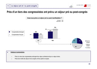 4   Le séjour pré et / ou post-congrès


Près d’un tiers des congressistes ont prévu un séjour pré ou post-congrès

                                    Avez-vous prévu un séjour pré ou post manifestation ?
                                                                                                      Interrogés : 1593
                                                                                                     Répondants : 1593




                                                                                               79%
                                                                         69%
                                                                                   56%
     Congressistes étrangers                        44%

     Congressistes français              31%                    21%




                                                          Oui                            Non                              24%     27%   Avant le
                                                                                                                                        congrès
                                                                                                                                        Après le
                                                                                                                                        congrès
                                                                                                                            49%
                                                                                                                                        Les deux


    Analyse et commentaires :


           Près d’un tiers des congressistes prolongent leur séjour professionnel par un séjour loisirs.
           Près de la moitié des séjours hors congrès ont lieu après le congrès.


                                                                                                                                             43
 