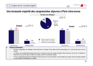 4     Le séjour pré et / ou post-congrès


Une écrasante majorité des congressistes séjourne à Paris intra-muros
                                                                   Où êtes-vous hébergé ?
                                                                                                               Interrogés : 490
                                                                                                              Répondants : 490

                                                                        16%
                                                                                               Paris intra-
                                                                                               muros
                                                                                               Banlieue
                                          Interrogés : 701                                     parisienne
                  Etrangers         Répondants : 701 / 307
                                                                                 84%                                                    Français              Interrogés : 892
                                                                                                                                                        Répondants : 892 / 183

                 87%
     82%                                                                                                            83%
                                                                                                                                  79%




                                     18%                                                                                                                         21%
                                                    13%               Séjour pendant le congrès                                                     17%
                                                                      Séjour pré ou post-congrès

     Paris intra-muros              Banlieue parisienne                                                             Paris intra-muros              Banlieue parisienne
    Analyse et commentaires :
            84% des congressistes sont hébergés à Paris intra-muros à l’occasion de leur séjour pré et/ou post-congrès, soit 1 point de plus qu’au cours du
            congrès.
            La majorité des congressistes étrangers ayant prévu un séjour pré et/ou post congrès est logée à Paris intra-muros. Ils sont 87 % à séjourner à
            Paris intra-muros pour leur séjour en dehors du congrès, contre 82 % pendant le congrès.
            79 % des congressistes français sont hébergés à Paris intra-muros. Ce taux est inférieur à celui constaté pour le séjour durant le congrès traduisant
            un report relatif vers l’hébergement en banlieue.

                                                                                                                                                                         44
 