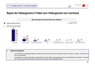 4     Le séjour pré et / ou post-congrès



Report de l’hébergement à l’hôtel vers l’hébergement non marchand

                                                         Dans quel type de structure êtes-vous hébergé ?
                                                                                                                                                Interrogés : 1593
Séjour pendant le congrès                                                                                                                 Répondants : 1593 / 490


Séjour pré ou post-congrès
          75%
                   64%



                                           25%
                                 14%
                                                                5%       2%              3%   3%                   2%                           1%                  2%      4%
                                                                                                          1%                          0%

           Dans un hôtel      Chez des amis / famille   Dans une résidence de tourisme    Autre    Dans une auberge de jeunesse   Résidence universitaire    Dans une location de meublé




      Analyse et commentaires :

                La part relative de congressistes hébergés à l’hôtel diminue entre le séjour pendant le congrès et le séjour en dehors du congrès : on passe de 75 à
                64% de congressistes.
                Cette baisse est en partie compensée par l’augmentation de la part relative des congressistes optant pour l’hébergement non-marchand : elle passe
                de 14 à 25% ce qui est notamment le fait, comme on le verra plus loin, des congressistes français.

                                                                                                                                                                                           45
 