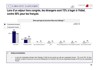 4         Le séjour pré et / ou post-congrès

Lors d’un séjour hors congrès, les étrangers sont 72% à loger à l’hôtel,
contre 50% pour les français

                                                               Dans quel type de structure êtes-vous hébergé ?
                                                                                                                                                               Interrogés : 490
Congressistes étrangers                                                                                                                                       Répondants : 490


Congressistes français

              72%

     64%
                       50%

                                                  32%
                                        20%
                               25%

                                                                                4%                           4%                   3%                                                              6%
                                                                       0%                       2%                       2%                              2%       1%                     2%

               Dans un hôtel         Chez des amis / famille   Dans une résidence de tourisme        Autre        Dans une auberge de jeunesse Dans une résidence universitaire   Dans une location de meublé




           Analyse et commentaires :


                    La part des congressistes étrangers étant hébergés à l’hôtel est plus grande que celle des congressistes français : 72% contre 50%. De façon
                    prévisible, ce rapport s’inverse pour ce qui est de l’hébergement non marchand: 20% pour les congressistes étrangers et 32% pour les congressistes
                    français.

                                                                                                                                                                                                            46
 