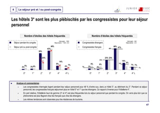 4        Le séjour pré et / ou post-congrès


Les hôtels 3* sont les plus plébiscités par les congressistes pour leur séjour
personnel

               Nombre d’étoiles des hôtels fréquentés                                              Nombre d’étoiles des hôtels fréquentés
                                                               Interrogés : 1593                                                                     Interrogés : 490
    Séjour pendant le congrès                            Répondants : 1195 / 312     Congressistes étrangers                                        Répondants : 312


    Séjour pré ou post-congrès                     48%                               Congressistes français                       49% 47%
                                             43%                                                                            48%
                                 38%


                                       23%                                                                            23% 23%
                                                                                                                23%
                                                                14%                                                                           16%
                                                                                                                                        14%         8%
                                                           9%                                    9%             8%                                          7% 7%
                  5%                                                          7%
             2%        3% 4%                                             4%          5%     3%             2%                                                           7%
                                                                                                      4%


              0*        1*        2*          3*              4*          4* L                0*            1*         2*          3*          4*            4* L



      Analyse et commentaires :
              Les congressistes interrogés logent pendant leur séjour personnel pour 48 % d’entre eux, dans un hôtel 3*, au détriment du 2*. Pendant ce séjour
              personnel, les congressistes français séjournent plus en hôtel 0* et 1* que les étrangers. Ce rapport s’inverse pour l’hôtellerie 4*.
              En part relative, l’hôtellerie haut de gamme (3* et 4*) est plus fréquentée lors du séjour personnel que pendant le congrès. On verra plus loin que ce
              phénomène est plus flagrant chez les français que chez les étrangers.
              Les mêmes tendances sont observées pour les résidences de tourisme.

                                                                                                                                                                             47
 