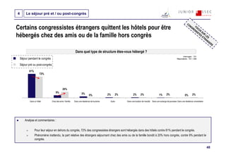 4        Le séjour pré et / ou post-congrès


Certains congressistes étrangers quittent les hôtels pour être
hébergés chez des amis ou de la famille hors congrès

                                                            Dans quel type de structure êtes-vous hébergé ?
                                                                                                                                                                      Interrogés : 701
    Séjour pendant le congrès                                                                                                                                   Répondants : 701 / 306


    Séjour pré ou post-congrès
           81%
                       72%




                                              20%
                                     9%                            5%
                                                                            0%              2%   2%          2%      2%                    1%       2%                   0%       2%

            Dans un hôtel        Chez des amis / famille   Dans une résidence de tourisme    Autre    Dans une location de meublé Dans une auberge de jeunesse Dans une résidence universitaire




        Analyse et commentaires :


                 Pour leur séjour en dehors du congrès, 72% des congressistes étrangers sont hébergés dans des hôtels contre 81% pendant le congrès.
                 Phénomène inattendu, la part relative des étrangers séjournant chez des amis ou de la famille bondit à 20% hors congrès, contre 9% pendant le
                 congrès.

                                                                                                                                                                                                  48
 