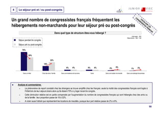 4   Le séjour pré et / ou post-congrès


Un grand nombre de congressistes français fréquentent les
hébergements non-marchands pour leur séjour pré ou post-congrès
                                                      Dans quel type de structure êtes-vous hébergé ?
                                                                                                                                                   Interrogés : 892
                                                                                                                                             Répondants : 892 / 184
    Séjour pendant le congrès
    Séjour pré ou post-congrès

        70%

                 50%

                                               32%
                                    18%
                                                                   4%         4%             4%           4%                   6%                             3%
                                                                                                                     2%                             1%

         Dans un hôtel           Chez des amis / famille    Dans une résidence de tourisme        Autre        Dans une location de meublé   Dans une auberge de jeunesse




    Analyse et commentaires :
           Le phénomène de report constaté chez les étrangers se trouve amplifié chez les français: seule la moitié des congressistes français sont logés à
           l’hôtel lors de leur séjours loisirs alors qu’ils étaient 70% à y loger durant le congrès.
           Cette diminution relative est en partie compensée par l’augmentation du nombre de congressistes français qui sont hébergés chez des amis ou
           de la famille : leur proportion passe de 18 à 32%.
           A noter aussi l’attrait que représentent les locations de meublés, puisque leur part relative passe de 2% à 6%.

                                                                                                                                                                            50
 
