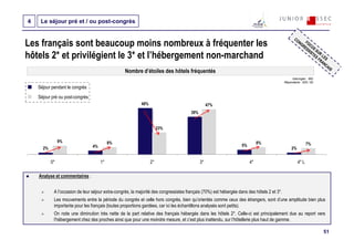 4    Le séjour pré et / ou post-congrès


Les français sont beaucoup moins nombreux à fréquenter les
hôtels 2* et privilégient le 3* et l’hébergement non-marchand
                                                  Nombre d’étoiles des hôtels fréquentés
                                                                                                                                                 Interrogés : 892
                                                                                                                                            Répondants : 625 / 92
    Séjour pendant le congrès
    Séjour pré ou post-congrès
                                                           48%                                    47%
                                                                                       39%


                                                                      23%

                9%                         8%                                                                               8%
                                                                                                                  5%                                         7%
      2%                         4%                                                                                                              2%


           0*                         1*                         2*                          3*                        4*                             4* L

    Analyse et commentaires :


            A l’occasion de leur séjour extra-congrès, la majorité des congressistes français (70%) est hébergée dans des hôtels 2 et 3*.
            Les mouvements entre la période du congrès et celle hors congrès, bien qu’orientés comme ceux des étrangers, sont d’une amplitude bien plus
            importante pour les français (toutes proportions gardées, car ici les échantillons analysés sont petits).
            On note une diminution très nette de la part relative des français hébergés dans les hôtels 2*. Celle-ci est principalement due au report vers
            l’hébergement chez des proches ainsi que pour une moindre mesure, et c’est plus inattendu, sur l’hôtellerie plus haut de gamme.

                                                                                                                                                                    51
 