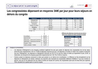 4     Le séjour pré et / ou post-congrès


Les congressistes dépensent en moyenne 344€ par jour pour leurs séjours en
dehors du congrès




                                      Interrogés : 490

                                                                                                     Différence des dépenses moyennes par jour entre le
                                                                                                     séjour hors congrès et le séjour pendant le congrès




    Analyse et commentaires :
           Les dépenses d’hébergement et de shopping constituent également les plus gros postes de dépenses des congressistes lors de leur séjour
           personnel (avec respectivement 130.4 et 116.6€ de dépenses moyennes par jour). Les dépenses à l’occasion du séjour hors congrès ne diminuent
           que pour l’hébergement. Les dépenses en hébergement diminuent de 24.1€. Et ce sont les visites et sorties qui augmentent le plus: 22.5€. La
           restauration, les transports et le shopping augmentent respectivement de 1.5€, 7€ et 16.4€ en moyenne.
           Certains postent de dépenses conservent la même part pendant ou en dehors de la manifestation. La différence se fait principalement sur les
           dépenses en hébergement (en baisse), trahissant une proportion plus importante de congressistes délaissant l’hôtellerie 2* que ceux montant en
           gamme, ainsi que sur les dépenses pour les visites et sorties (en hausse de 6 points), les congressistes ayant plus de temps libre pour apprécier
           l’offre culturelle de la capitale après ou avant le congrès.
                                                                                                                                                           52
 