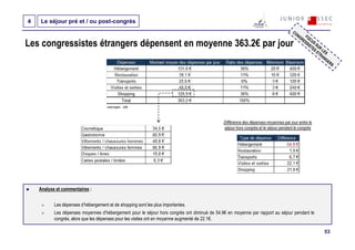 4   Le séjour pré et / ou post-congrès


Les congressistes étrangers dépensent en moyenne 363.2€ par jour




                                      Interrogés : 306




                                                                                              Différence des dépenses moyennes par jour entre le
                                                                                              séjour hors congrès et le séjour pendant le congrès




    Analyse et commentaires :


           Les dépenses d’hébergement et de shopping sont les plus importantes.
           Les dépenses moyennes d’hébergement pour le séjour hors congrès ont diminué de 54.9€ en moyenne par rapport au séjour pendant le
           congrès, alors que les dépenses pour les visites ont en moyenne augmenté de 22.1€.

                                                                                                                                                    53
 