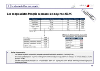 4   Le séjour pré et / ou post-congrès



Les congressistes français dépensent en moyenne 289.1€




                                     Interrogés : 184


                                                                                                   Différence des dépenses moyennes par jour entre le
                                                                                                   séjour hors congrès et le séjour pendant le congrès




    Analyse et commentaires :
           Les dépenses moyennes françaises sont plus faibles, mais restent relativement élevées pour le shopping (93.3€).
           On constate que les dépenses moyennes en hébergement entre les deux types de séjours diminuent moins pour les français (-0.3€) que pour les
           étrangers (-54.9€).
           L’écart de budget entre les étrangers et les français tend à se réduire hors congrès (74.1€ contre 86.4€ de différence pendant le congrès) mais
           reste malgré tout élevé.

                                                                                                                                                         54
 