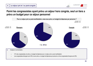 4         Le séjour pré et / ou post-congrès


    Parmi les congressistes ayant prévu un séjour hors congrès, seul un tiers a
    prévu un budget pour ce séjour personnel
                           Pour un séjour pré ou post-manifestation, avez-vous prévu un budget de dépenses par personne ?
                                                                                                                                                Interrogés : 490
                                                                                                                                               Répondants : 490




 Interrogés : 252                                                                                                                                                   Interrogés : 184
Répondants : 252          Étrangers                                                       31%                                       Français                       Répondants : 184




                                                                 69%                                                                             25%
                                          35%




                    65%
                                                                                                                             75%
                                                                          Oui     Non


              Analyse et commentaires :


                      31% des congressistes ont prévu un budget de dépenses pour un séjour pré ou post manifestation.
                      Les congressistes étrangers sont 35% à avoir prévu un budget de dépenses par personne, et les congressistes français sont 25%.


                                                                                                                                                                         55
 