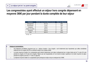 4     Le séjour pré et / ou post-congrès


Les congressistes ayant effectué un séjour hors congrès dépensent en
moyenne 360€ par jour pendant la durée complète de leur séjour




                                   Interrogés : 490




    Analyse et commentaires :
           Ces dépenses journalières moyennes pour un « séjours congrès + hors congrès » sont évidemment plus importantes que celles considérées
           isolément lors du congrès (320.7€) ou pendant le séjour hors congrès (344€).
           La durée moyenne de séjour d’un congressiste ayant décidé d’agrémenter sont séjour professionnel par un séjour loisirs est de 7.4 nuits (3.6 nuits
           pendant le congrès et 3.8 nuits hors congrès). Notons que ces congressistes ont une durée de séjour supérieure à la durée moyenne du séjour
           pendant le congrès qui est de 3.11 nuits (cf. page 28).
           La dépense moyenne totale d’un congressiste ayant prolongé son séjour est par conséquent de 2 664€.

                                                                                                                                                            56
 