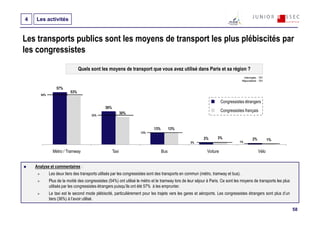 4   Les activités


Les transports publics sont les moyens de transport les plus plébiscités par
les congressistes
                                Quels sont les moyens de transport que vous avez utilisé dans Paris et sa région ?
                                                                                                                                    Interrogés : 701
                                                                                                                                   Répondants : 701

                 57%
                          53%
       54%

                                                                                                                       Congressistes étrangers
                                               36%
                                                                                                                       Congressistes français
                                       33%
                                                            30%


                                                                             13%         13%
                                                                     13%
                                                                                                           2%       3%                     2%          1%
                                                                                                   3%                             1%


               Métro / Tramway                       Taxi                          Bus                       Voiture                            Vélo


    Analyse et commentaires :
             Les deux tiers des transports utilisés par les congressistes sont des transports en commun (métro, tramway et bus).
             Plus de la moitié des congressistes (54%) ont utilisé le métro et le tramway lors de leur séjour à Paris. Ce sont les moyens de transports les plus
             utilisés par les congressistes étrangers puisqu’ils ont été 57% à les emprunter.
             Le taxi est le second mode plébiscité, particulièrement pour les trajets vers les gares et aéroports. Les congressistes étrangers sont plus d’un
             tiers (36%) à l’avoir utilisé.

                                                                                                                                                                   58
 