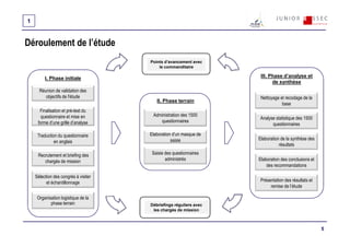1


Déroulement de l’étude
                                      Points d’avancement avec
                                          le commanditaire

         I. Phase initiale                                          III. Phase d’analyse et
                                                                          de synthèse
      Réunion de validation des
         objectifs de l'étude                                       Nettoyage et recodage de la
                                         II. Phase terrain
                                                                               base
      Finalisation et pré-test du
       questionnaire et mise en        Administration des 1500
                                                                    Analyse statistique des 1500
     forme d’une grille d’analyse         questionnaires
                                                                          questionnaires

     Traduction du questionnaire      Elaboration d’un masque de
                                                 saisie            Elaboration de la synthèse des
              en anglais
                                                                              résultats

     Recrutement et briefing des       Saisie des questionnaires
        chargés de mission                    administrés          Elaboration des conclusions et
                                                                       des recommandations

    Sélection des congrès à visiter
          et échantillonnage                                        Présentation des résultats et
                                                                         remise de l’étude

     Organisation logistique de la
            phase terrain             Débriefings réguliers avec
                                       les chargés de mission



                                                                                                    5
 