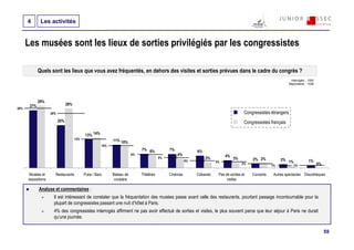 4       Les activités


      Les musées sont les lieux de sorties privilégiés par les congressistes

             Quels sont les lieux que vous avez fréquentés, en dehors des visites et sorties prévues dans le cadre du congrès ?
                                                                                                                                                                   Interrogés : 1593
                                                                                                                                                                  Répondants : 1538




             29%
       27%                      28%
28%
                    26%                                                                                                                  Congressistes étrangers
                          20%                                                                                                            Congressistes français

                                            13% 14%
                                      13%                   11% 10%
                                                      10%
                                                                              7% 6%           7%             6%
                                                                         6%                        4%                        4%
                                                                                         5%                       3%              3%
                                                                                                        4%                                   2% 2%           2% 1%              1%
                                                                                                                        4%
                                                                                                                                        2%
                                                                                                                                                        1%           1%                0%

      Musées et       Restaurants           Pubs / Bars     Bateau de         Théâtres        Cinémas        Cabarets    Pas de sorties et   Concerts    Autres spectacles Discothèques
      expositions                                            croisière                                                        visites

             Analyse et commentaires :
                     Il est intéressant de constater que la fréquentation des musées passe avant celle des restaurants, pourtant passage incontournable pour la
                     plupart de congressistes passant une nuit d’hôtel à Paris.
                     4% des congressistes interrogés affirment ne pas avoir effectué de sorties et visites, le plus souvent parce que leur séjour à Paris ne durait
                     qu’une journée.

                                                                                                                                                                                            59
 