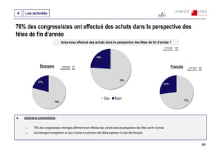 4   Les activités


76% des congressistes ont effectué des achats dans la perspective des
fêtes de fin d’année
                                   Avez-vous effectué des achats dans la perspective des fêtes de fin d’année ?
                                                                                                                            Interrogés : 1593
                                                                                                                           Répondants : 1582



                                                                  24%


                Étrangers           Interrogés : 701                                                                                Français       Interrogés : 892
                                   Répondants : 696
                                                                                                                                                  Répondants : 886




                                                                                       76%
              21%
                                                                                                                            27%




                                                                         Oui       Non                                                          73%
                             79%




    Analyse et commentaires :


           76% des congressistes interrogés affirment avoir effectué des achats dans la perspective des fêtes de fin d’année.
           Les étrangers enregistrent un taux d’achat en prévision des fêtes supérieur à celui des français.


                                                                                                                                                                      60
 