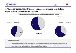 4       Les activités


44% des congressistes affirment avoir dépensé plus que lors de leurs
déplacements professionnels habituels
                                         Avez-vous dépensé plus que lors de vos déplacements professionnels habituels ?
                                                                                                                                      Interrogés : 1593
                                                                                                                                     Répondants : 1578




  Interrogés : 701                                                                                 44%                                                           Interrogés : 892
 Répondants : 697          Étrangers                                                                                                          Français          Répondants : 883


                                                                       56%



                                                                                                                                                          34%
                     44%

                                          56%
                                                                                  Oui      Non                                       66%




       Analyse et commentaires :


                     La majorité des congressistes étrangers a dépensé plus que lors de déplacements précédents. Les français n’étaient qu’un tiers dans ce cas.
                     Cela pourrait s’expliquer soit par les dépenses imprévues par les congressistes, par l’effet des fêtes de Noël qui approchaient à l’époque de
                     l’étude, ou par le fait que les congressistes sont venus à Paris avec un budget plus élevé.

                                                                                                                                                                           61
 