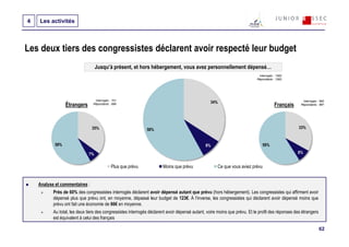 4   Les activités



Les deux tiers des congressistes déclarent avoir respecté leur budget
                                   Jusqu’à présent, et hors hébergement, vous avez personnellement dépensé…
                                                                                                                             Interrogés : 1593
                                                                                                                            Répondants : 1583




                                  Interrogés : 701                                                                                                    Interrogés : 892
                                                                                                  34%
                  Étrangers      Répondants : 696
                                                                                                                                        Français     Répondants : 887




                                35%                            58%                                                                                  33%


            58%                                                                                 8%                             59%

                              7%                                                                                                                   8%


                                              Plus que prévu            Moins que prévu               Ce que vous aviez prévu


    Analyse et commentaires :
           Près de 60% des congressistes interrogés déclarent avoir dépensé autant que prévu (hors hébergement). Les congressistes qui affirment avoir
           dépensé plus que prévu ont, en moyenne, dépassé leur budget de 123€. À l’inverse, les congressistes qui déclarent avoir dépensé moins que
           prévu ont fait une économie de 86€ en moyenne.
           Au total, les deux tiers des congressistes interrogés déclarent avoir dépensé autant, voire moins que prévu. Et le profil des réponses des étrangers
           est équivalent à celui des français

                                                                                                                                                                  62
 