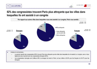 4        Les activités


 82% des congressistes trouvent Paris plus attrayante que les villes dans
 lesquelles ils ont assisté à un congrès
                         Par rapport aux autres villes dans lesquelles vous avez assisté à un congrès, Paris vous semble :
                                                                                                                                                    Interrogés : 1593
                                                                              3%                                                                   Répondants : 1593



                                                                      15%
                                                                                                      Plus attrayante
                                                                                                                                                                 Interrogés : 892
 Interrogés : 701
Répondants : 701      Étrangers                                                                       Aussi attrayante                     Français             Répondants : 892


                             2%                                                                       qu'une autre ville                    3%
                                                                                                      Moins attrayante
                       15%                                                                                                           16%
                                                                                       82%




                                    83%                                                                                                            81%



           Analyse et commentaires :
                    La grande majorité des congressistes (82%) trouvent Paris plus attrayante que les villes dans lesquelles ils ont assisté à un congrès, avec un taux
                    légèrement plus important pour les congressistes étrangers (83%).
                    Les congressistes interrogés sont d’ailleurs 89% à envisager de revenir à Paris: ce taux s’élève à 92.6% pour les français et à 84.7% pour les
                    étrangers.

                                                                                                                                                                            63
 