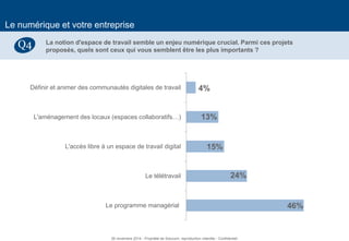 18 
Le numérique et votre entreprise 
La notion d'espace de travail semble un enjeu numérique crucial. Parmi ces projets proposés, quels sont ceux qui vous semblent être les plus importants ? 
Q4 
46% 
24% 
15% 
13% 
4% 
Le programme managérial 
Le télétravail 
L'accès libre à un espace de travail digital 
L'aménagement des locaux (espaces collaboratifs…) 
Définir et animer des communautés digitales de travail 
26 novembre 2014 - Propriété de Solucom, reproduction interdite - Confidentiel  