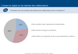 19 
L’impact du digital sur les attentes des collaborateurs 
Constatez-vous une évolution des attentes des collaborateurs face à l'entreprise ? 
Q5 
22% 
32% 
46% 
Elles semblent rester majoritairement traditionnelles 
Elles tendent à changer en profondeur 
Elles tendent à se segmenter de plus en plus (générations, métiers...) 
26 novembre 2014 - Propriété de Solucom, reproduction interdite - Confidentiel  