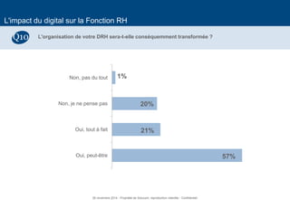 24 
L'impact du digital sur la Fonction RH 
L'organisation de votre DRH sera-t-elle conséquemment transformée ? 
Q10 
57% 
21% 
20% 
1% 
Oui, peut-être 
Oui, tout à fait 
Non, je ne pense pas 
Non, pas du tout 
26 novembre 2014 - Propriété de Solucom, reproduction interdite - Confidentiel  