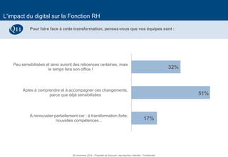 28 
L'impact du digital sur la Fonction RH 
Pour faire face à cette transformation, pensez-vous que vos équipes sont : 
Q11 
17% 
51% 
32% 
À renouveler partiellement car : à transformation forte, 
nouvelles compétences... 
Aptes à comprendre et à accompagner ces changements, 
parce que déjà sensibilisées 
Peu sensibilisées et ainsi auront des réticences certaines, mais 
le temps fera son office ! 
26 novembre 2014 - Propriété de Solucom, reproduction interdite - Confidentiel  