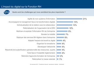 29 
L'impact du digital sur la Fonction RH 
Quels sont les challenges qui vous semblent les plus importants ? 
Q12 
1% 
2% 
4% 
4% 
4% 
4% 
4% 
6% 
7% 
9% 
10% 
13% 
13% 
21% 
Rationaliser la masse salariale 
Refondre l'approche formation de l'entreprise 
Faire face à l'instabilité réglementaire 
Réactivité de la planification opérationnelle des ressources, auprès… 
Développer l'attractivité 
Organiser le nomadisme 
Adapter l'espace de travail au digital 
Déployer des services RH digitaux dans l'entreprise 
Booster la mobilité 
Maîtriser et exploiter l'information RH de l'entreprise 
Rationalisation de l'organisation de la DRH 
Individualisation de la relation avec le collaborateur 
Accompagner le management face à la transformation digitale 
Agilité de mon système d'information 
26 novembre 2014 - Propriété de Solucom, reproduction interdite - Confidentiel  