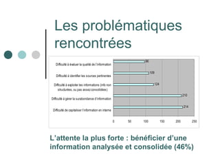 Les problématiques
  rencontrées
                                                                96
   Difficulté à évaluer la qualité de l’information

                                                                     109
   Difficulté à identifier les sources pertinentes

  Difficulté à exploiter les informations (info non                        124
     structurées, ou pas assez consolidées)
                                                                                             210
Difficulté à gérer la surabondance d’information

                                                                                             214
 Difficulté de capitaliser l’information en interne


                                                      0   50   100               150   200         250




L’attente la plus forte : bénéficier d’une
information analysée et consolidée (46%)
 