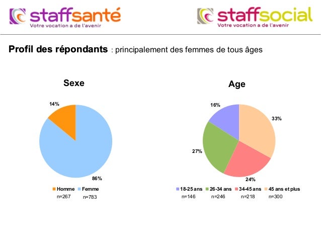 Le stress des professionnels de la santé et du social en France