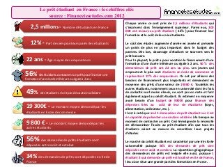 Le prêt étudiant en France : les chiffres clés
source : Financetesetudes.com 2012
2,5 millions - Nombre d’étudiants en Fra...