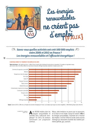 Savez-vous quelles activités ont créé 100 000 emplois
entre 2006 et 2012 en France ?
Les énergies renouvelables et l’efficacité énergétique !
idée
reçue
R3
Les énergies
renouvelables
ne créent pas
d’emploi
Mieux, cette tendance ne pourra que se poursuivre,
et la raison en est simple : lorsqu’on investit 1a€dans
les énergies renouvelables, l’essentiel sert à financer
des emplois. C’est loin d’être le cas des autres sources
d’énergie qui nécessitent d’acheter des matières pre-
mières (pétrole, gaz, uranium).
Source : Quirion (2013) « L’effet net sur l’emploi de la transition énergétique en France : une analyse input-output du scénario négaWatt » ; CIREDWorking Papers Series 46-2013.
Avec 90 000 emplois dans les
énergies renouvelables et
220 000 dans l’efficacité éner-
gétique14
en 2012, les secteurs
connaissent une progression
continue.
14. ADEME (2013) « Stratégie et
Etudes » n°34.
Contenu direct et indirect en emploi en 2005
Commerce  réparation automobile
Note de lecture : cela signifie que pour 1 million d’euros investis dans le bâtiment (construction et rénovation), 16 emplois en équivalent temps
plein seront créés. Si le même million est investi dans la branche raffinage de pétrole, seulement 2 emplois seront créés.
Solaire PV
Consommation moyenne des ménages
Transport par route de voyageur
Éolien terrestre
Transport aérien
Électricité
Bâtiment
Transport ferroviaire
Construction automobile
Fret routier
Matériel ferroviaire
Gaz
Raffinage de pétrole
0 6 124 10 162 8 14
10
[FAUX]
 