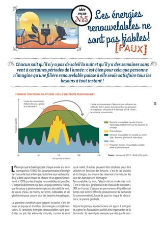 idée
reçue
R5 Les énergies
renouvelables ne
sont pas fiables!
Chacunsaitqu’iln’yapasdesoleillanuitetqu’ilyadessemainessans
ventàcertainespériodesdel’année :c’estbienpourcelaquepersonne
n’imaginequ’unefilièrerenouvelablepuisseàelleseulesatisfairetousles
besoinsàtoutinstant!
L’énergie que le Soleil apporte chaque année à la terre
correspond à 10 000 fois la consommation d’énergie
del’humanitétoutentièrepoursatisfairetoussesbesoins :
il n’y a donc aucun risque de pénurie et un approvisionne-
ment à 100% par les énergies renouvelables est possible.
C’est particulièrement vrai dans un pays comme la France,
que la nature a généreusement pourvu de soleil,de vent,
de cours d’eau, de forêts, de terres cultivables et de
géothermie pour couvrir tous ses besoins énergétiques.
La première condition pour gagner la partie, c’est de
jouer en équipe et d’utiliser des énergies complémen-
taires. Si certaines énergies renouvelables sont pro-
duites au gré des éléments naturels, comme le vent
ou le soleil, d’autres peuvent être stockées pour être
utilisées en fonction des besoins : c’est le cas du bois
et du biogaz, ou encore des réservoirs formés par les
lacs des barrages en montagne.
Renouvelable ou non, l’électricité se stocke très mal.
C’est le rôle du « gestionnaire de réseaux de transport »
(RTE en France) d’assurer en permanence l’équilibre en
temps réel entre l’offre (la production) et la demande
(la consommation), faute de quoi on risque le « black-
out », la panne générale.
Depuis longtemps,les électriciens ont appris à anticiper
et à gérer les fluctuations parfois très importantes de la
demande : ils savent par exemple que dès que la tem-
Comment fonctionne un système 100% d’électricité renouvelables
Une journée en heures
Puissanceappelée
Source : Greenpeace (2011) « Battle of the grids ».
Électricité renouvelable importée d’autres
régions/pays et électricité issue des solutions de
stockage
Photovoltaïque
Electricité renouvelable non variable ou contrô-
lable : Biomasse, géothermie, hydraulique
Éolien
Production énergies renouvelables variables :
éolien et photovoltaïque
Courbe de consommation
d’électricité sans « gestion
de la demande ».
Courbe de consommation d’électricité avec utilisation des
méthodes de la « gestion de la demande » qui permettent
de « déplacer » une partie de la demande afin de « lisser »
la courbe de consommation.
0h 12h6h 18h 24h
15
[FAUX]
 