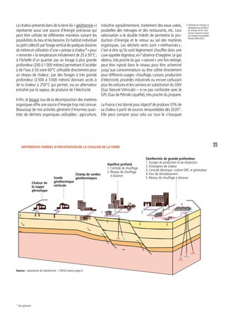 La chaleur présente dans de la terre (la « géothermie »)
représente aussi une source d’énergie précieuse qui
peut être utilisée de différentes manières suivant les
possibilités du lieu et les besoins. En habitat individuel
ou petit collectif,par forage vertical de quelques dizaines
de mètres et utilisation d’une « pompe à chaleur*» pour
« remonter » la température initialement de 25 à 30°C ;
à l’échelle d’un quartier par un forage à plus grande
profondeur (200 à 1 000 mètres) permettant d’accéder
à de l’eau à 50 voire 60°C utilisable directement pour
un réseau de chaleur ; par des forages à très grande
profondeur (2 500 à 5 000 mètres) donnant accès à
de la chaleur à 250°C qui permet, via un alternateur
entraîné par la vapeur, de produire de l’électricité.
Enfin, le biogaz issu de la décomposition des matières
organiques offre une source d’énergie trop mal connue.
Beaucoup de nos activités génèrent d’énormes quan-
tités de déchets organiques utilisables : agriculture,
Différentes formes d’exploitation de la chaleur de la Terre
Chaleur de
la nappe
phréatique
Sonde
géothermique
verticale
Champ de sondes
géothermiques
Aquifère profond
1. Centrale de chauffage
2. Réseau de chauffage
à distance
Géothermie de grande profondeur
1. Forages de production et de réinjection
2. Échangeurs de chaleur
3. Centrale électrique : turbine ORC et générateur
4.Tour de refroidissement
5. Réseau de chauffage à distance
industrie agroalimentaire, traitement des eaux usées,
poubelles des ménages et des restaurants, etc. Leur
valorisation a le double intérêt de permettre la pro-
duction d’énergie et le retour au sol des matières
organiques. Les déchets verts sont « méthanisés »,
c’est-à-dire qu’ils sont légèrement chauffés dans une
cuve appelée digesteur, en l’absence d’oxygène. Le gaz
obtenu,très proche du gaz « naturel » une fois nettoyé,
peut être injecté dans le réseau pour être acheminé
jusqu’aux consommateurs ou être utilisé directement
pour différents usages : chauffage, cuisson, production
d’électricité, procédés industriels ou encore carburant
pour les voitures et les camions en substitution du GNV
(Gaz Naturel Véhicule) ­– à ne pas confondre avec le
GPL (Gaz de Pétrole Liquéfié), très proche du propane.
La France s’est donné pour objectif de produire 33% de
sa chaleur à partir de sources renouvelables dès 202027
.
Elle peut compter pour cela sur tout le « bouquet
27. Ministère de l’écologie, du
développement durable et
de l’énergie (2010) « Plan
d’action national en faveur
des énergies renouvelables
Période 2009-2020 ».
1
5-20 m
8-12°C 10-14°C
10-17°C
80-150 m
100-250 m
2-2,5 km
60-80°C
170-200°C
5-6 km
2
3
4
5
* Voir glossaire.
Source : Laboratoire de Géothermie – CREGE www.crege.ch
25
 