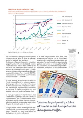 Évolution du prix des énergies sur 13 ans
Évolution du prix moyen des différents types d’énergie pour le chauffage individuel entre Janvier 2000 et
juin 2012 (En c€ TTC par kWh)
Source :ALE Lyon (2013) « Prix de l’énergie dans l’habitat ».
Mais l’industrie dispose de marges de progrès largement
suffisantes pour que ce soit le cas dès les prochaines
années (voir graphique page précédente).
Des éoliennes en France bénéficiant d’une implantation
géographique favorable permettent déjà de produire
l’électricité à un coût entre 60 et 68€/MWh ce qui est
donc moins cher que les prévisions du futur EPR qui
projettent des coûts entre 70 et 90€/MWh4
. Le prolon-
gement des centrales nucléaires actuelles au-delà de 40
ans qui produisent aujourd’hui à un coût de 60 €/MWh
nécessiteraient des investissements qui porteraient les
coûts à autour de 133 € par MWh5
.
De même, beaucoup de gens ignorent que le bois est
l’une des sources d’énergie les moins chères pour se
chauffer, et pas seulement à la campagne : les réseaux
de chaleur urbains alimentés au bois-énergie sont sou-
vent compétitifs par rapport à ceux qui fonctionnent
au gaz naturel, au charbon ou au fioul. Ils sont aussi
beaucoup moins chers que le chauffage électrique.
Ici encore, quoique dans une moindre mesure, c’est
l’investissement qui pèse le plus lourd dans le prix pour le
consommateur final,mais si l’approvisionnement en bois
se fait dans un rayon de quelques dizaines de kilomètres,
cela permet de créer des emplois locaux tout en évitant
d’importer du pétrole, du gaz ou du charbon.
Le biogaz fabriqué avec nos déchets organiques (agri-
culture, industrie agro-alimentaire, déchets ménagers,
stations d’épuration etc.) suit la même logique. Son
développement est promis à un bel avenir.
4. Cour des Comptes (2013)
« La politique de déve-
loppement des énergies
renouvelables ».
5. Cour des Comptes (2014)
« Le coût de production
de l’électricité nucléaire
–Actualisation 2014 »
/ Wise Paris (2014)
« L’échéance des 40 ans
pour le parc nucléaire
français »,Greenpeace /
Benjamin Dessus (2014) :
prolonger la vie du parc
actuel : à quel coûts ? /
Greenpeace (2014) : Le
coût de production futur
du nucléaire exploité au-
delà de 40 ans.
16
12
6
14
8
10
4
2
0
janv.-00
janv.-06
janv.-03
janv.-09
janv.-12
juil.-01
juil.-07
juil.-04
juil.-10
CreativeCommons-Flickr-Imagesofmoney.
Si les autres énergies semblent moins chères, c’est
qu’elles ne répercutent pas tous les coûts qu’elles
engendrent dans le prix facturé au consommateur : qui
paie aujourd’hui pour les maladies provoquées par les
particules nocives émises par les moteurs des véhicules ?
Qui paiera demain pour les dégâts causés par les bou-
leversements climatiques ou par un accident nucléaire ?
kwh électricité 6kva
kwh électricité 9kva
Gaz naturel au tarif b1
Propane en citerne
Fioul
Plaquette forestière
Granulés vrac
Granulés sac
Bûches
Beaucoup de gens ignorent que le bois
est l’une des sources d’énergie les moins
chères pour se chauffer…
5
 