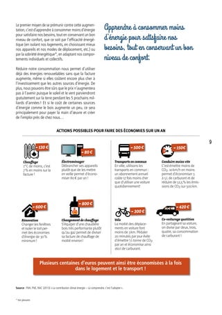 Co-voiturage quotitien
En partageant sa voiture,
on divise par deux, trois,
quatre, sa consommation
de carburant !
Transportsencommun
En ville, utilisons les
transports en commun :
un abonnement annuel
coûte 17 fois moins cher
que d'utiliser une voiture
quotidiennement!
Conduire moins vite
C’est émettre moins de
CO2. 10 km/h en moins
permet d’économiser 3
à 5 L de carburant et de
réduire de 12,5 % les émis-
sions de CO2 sur 500 km.
Vélo
La moitié des déplace-
ments en voiture font
moins de 3 km. Pédaler
20 minutes par jour évite
d'émettre ½ tonne de CO2
par an et économise ainsi
160 l de carburant.
Électroménager
Débrancher ses appareils
plutôt que de les mettre
en veille permet d’écono-
miser 80 € par an !
Changement de chauffage
S’équiper d’une chaudière
bois très performante plutôt
qu’au gaz permet de diviser
sa facture de chauffage de
moitié environ !
Rénovation
Changer les fenêtres
et isoler le toit per-
met des économies
d’énergie de 30 %
minimum !
Chauffage
1° C de moins, c’est
7 % en moins sur la
facture !
-500 €-130 €
-300 €
-150€
-80 €
-600 € -420 €
-800 €
Actions possibles pour faire des économies sur un an
Plusieurs centaines d’euros peuvent ainsi être économisées à la fois
dans le logement et le transport !
Apprendre à consommer moins
d’énergie pour satisfaire nos
besoins, tout en conservant un bon
niveau de confort.
Le premier moyen de se prémunir contre cette augmen-
tation,c’est d’apprendre à consommer moins d’énergie
pour satisfaire nos besoins, tout en conservant un bon
niveau de confort, que ce soit par l’efficacité énergé-
tique (en isolant nos logements, en choisissant mieux
nos appareils et nos modes de déplacement, etc.) ou
par la sobriété énergétique*, en adaptant nos compor-
tements individuels et collectifs.
Réduire notre consommation nous permet d’utiliser
déjà des énergies renouvelables sans que la facture
augmente, même si elles coûtent encore plus cher à
l’investissement que les autres sources d’énergie. De
plus, nous pouvons être sûrs que le prix n’augmentera
pas à l’avenir puisque le soleil et le vent parviendront
gratuitement sur la terre pendant les 5 prochains mil-
liards d’années ! Et si le coût de certaines sources
d’énergie comme le bois augmente un peu, ce sera
principalement pour payer la main d’œuvre et créer
de l’emploi près de chez nous…
Source : FNH, FNE, RAC (2013) « La contribution climat énergie – La comprendre, c’est l’adopter ».
* Voir glossaire.
9
 