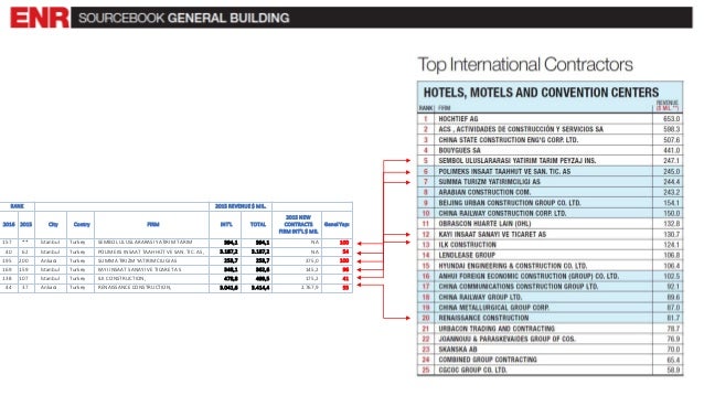 The world's largest 250 construction companies - powerPoint