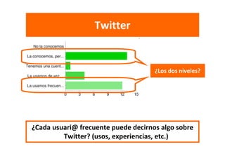 Twitter


                                     ¿Los dos niveles?




¿Cada usuari@ frecuente puede decirnos algo sobre 
         Twitter? (usos, experiencias, etc.) 
 