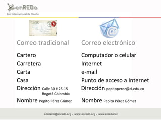 Correo tradicional Correo electrónico Cartero Computador o celular Carretera Internet Carta e-mail Casa Punto de acceso a Internet Dirección  Calle 30 # 25-15  Dirección  pepitoperez@ci.edu.co    Bogotá Colombia  Nombre  Pepito Pérez Gómez Nombre  Pepito Pérez Gómez 