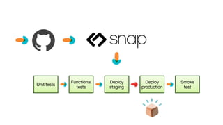 Unit tests
Functional
tests
Deploy

staging
Deploy
production
Smoke
test
 