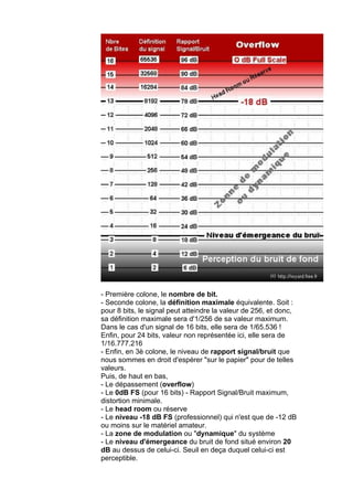 - Première colone, le nombre de bit.
- Seconde colone, la définition maximale équivalente. Soit :
pour 8 bits, le signal peut atteindre la valeur de 256, et donc,
sa définition maximale sera d'1/256 de sa valeur maximum.
Dans le cas d'un signal de 16 bits, elle sera de 1/65.536 !
Enfin, pour 24 bits, valeur non représentée ici, elle sera de
1/16.777.216
- Enfin, en 3è colone, le niveau de rapport signal/bruit que
nous sommes en droit d'espérer "sur le papier" pour de telles
valeurs.
Puis, de haut en bas,
- Le dépassement (overflow)
- Le 0dB FS (pour 16 bits) - Rapport Signal/Bruit maximum,
distortion minimale.
- Le head room ou réserve
- Le niveau -18 dB FS (professionnel) qui n'est que de -12 dB
ou moins sur le matériel amateur.
- La zone de modulation ou "dynamique" du système
- Le niveau d'émergeance du bruit de fond situé environ 20
dB au dessus de celui-ci. Seuil en deça duquel celui-ci est
perceptible.
 