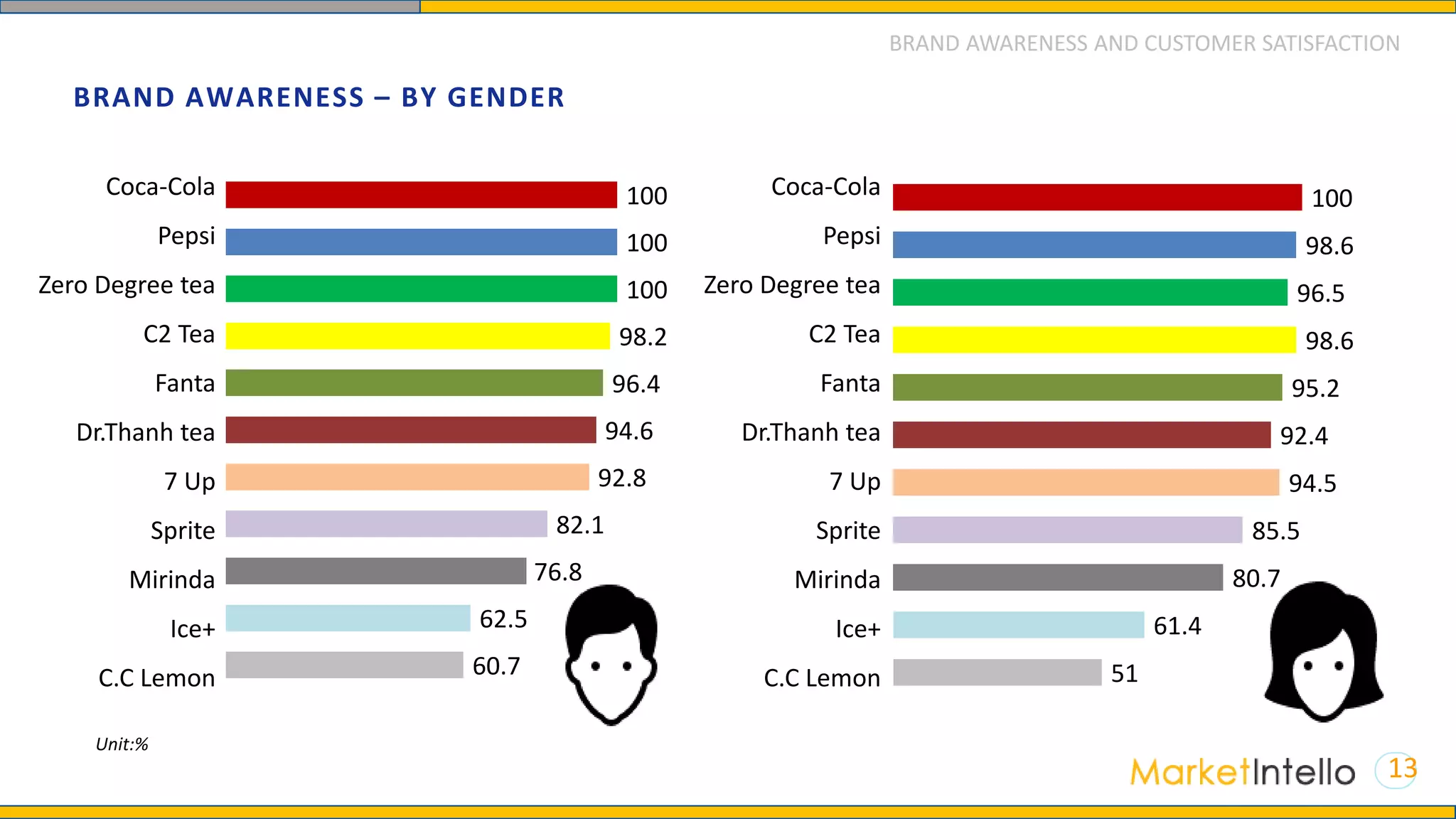 BRAND AWARENESS – BY GENDER
13
60.7
62.5
76.8
82.1
92.8
94.6
96.4
98.2
100
100
100
51
61.4
80.7
85.5
94.5
92.4
95.2
98.6
96.5
98.6
100
Unit:%
BRAND AWARENESS AND CUSTOMER SATISFACTION
Coca-Cola
Pepsi
Zero Degree tea
C2 Tea
Fanta
Dr.Thanh tea
7 Up
Sprite
Mirinda
Ice+
C.C Lemon
Coca-Cola
Pepsi
Zero Degree tea
C2 Tea
Fanta
Dr.Thanh tea
7 Up
Sprite
Mirinda
Ice+
C.C Lemon
 