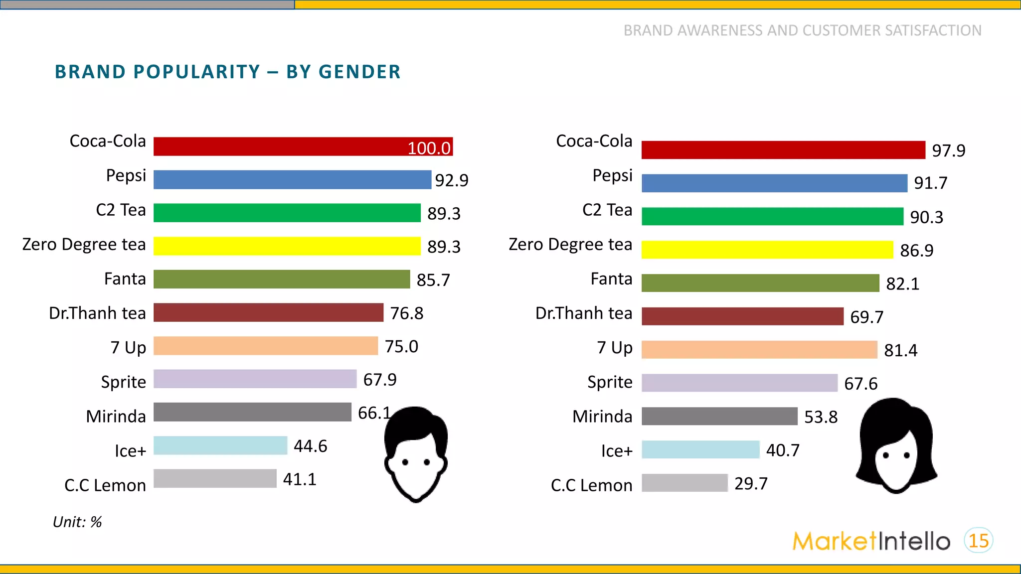 BRAND POPULARITY – BY GENDER
15
41.1
44.6
66.1
67.9
75.0
76.8
85.7
89.3
89.3
92.9
100.0
29.7
40.7
53.8
67.6
81.4
69.7
82.1
86.9
90.3
91.7
97.9
Unit: %
BRAND AWARENESS AND CUSTOMER SATISFACTION
Coca-Cola
Pepsi
C2 Tea
Zero Degree tea
Fanta
Dr.Thanh tea
7 Up
Sprite
Mirinda
Ice+
C.C Lemon
Coca-Cola
Pepsi
C2 Tea
Zero Degree tea
Fanta
Dr.Thanh tea
7 Up
Sprite
Mirinda
Ice+
C.C Lemon
 